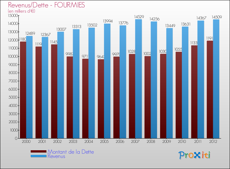 Evolution comparée de la dette et des revenus pour la commune de FOURMIES de 2000 à 2012 Comparaison de la dette et des revenus pour FOURMIES de 2000 à 2012