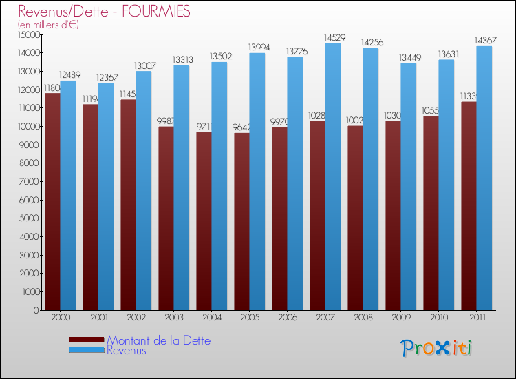 Evolution comparée de la dette et des revenus pour la commune de FOURMIES de 2000 à 2011 Comparaison de la dette et des revenus pour FOURMIES de 2000 à 2011