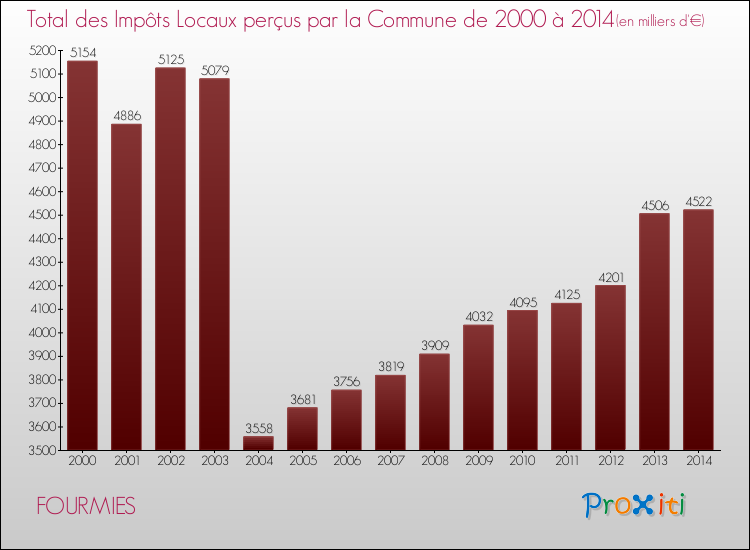 Evolution des Impôts Locaux pour la commune de FOURMIES de 2000 à 2014 Evolution des Impôts Locaux pour FOURMIES de 2000 à 2014