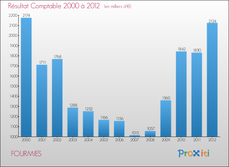 Evolution du résultat comptable pour la commune de FOURMIES de 2000 à 2012 Evolution du résultat comptable pour FOURMIES de 2000 à 2012