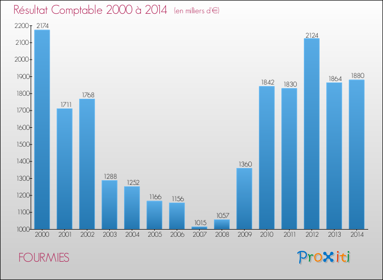Evolution du résultat comptable pour la commune de FOURMIES de 2000 à 2014 Evolution du résultat comptable pour FOURMIES de 2000 à 2014