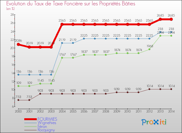 Evolution du taux de la taxe foncière sur le bati pour FOURMIES et les communes proches de 2000 à 2014 Comparaison des taux de taxe foncière sur le bati pour FOURMIES et les communes voisines de 2000 à 2014