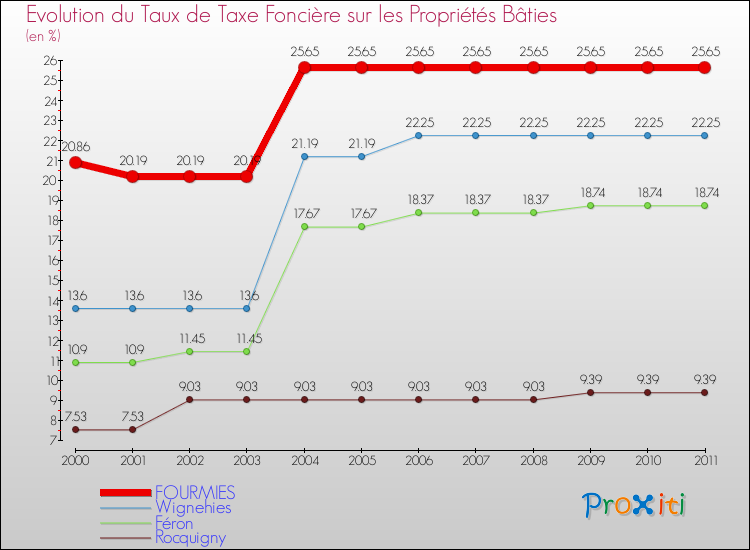 Evolution du taux de la taxe foncière sur le bati pour FOURMIES et les communes proches Comparaison des taux de taxe foncière sur le bati pour FOURMIES et les communes voisines