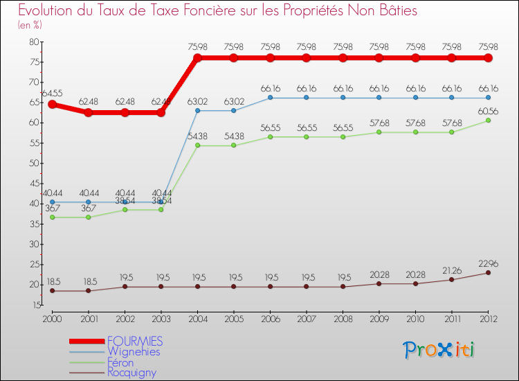 Evolution du taux de la taxe foncière sur les immeubles et terrains non batis pour FOURMIES et les communes proches de 2000 à 2012 Comparaison des taux de la taxe foncière sur les immeubles et terrains non batis pour FOURMIES et les communes voisines de 2000 à 2012