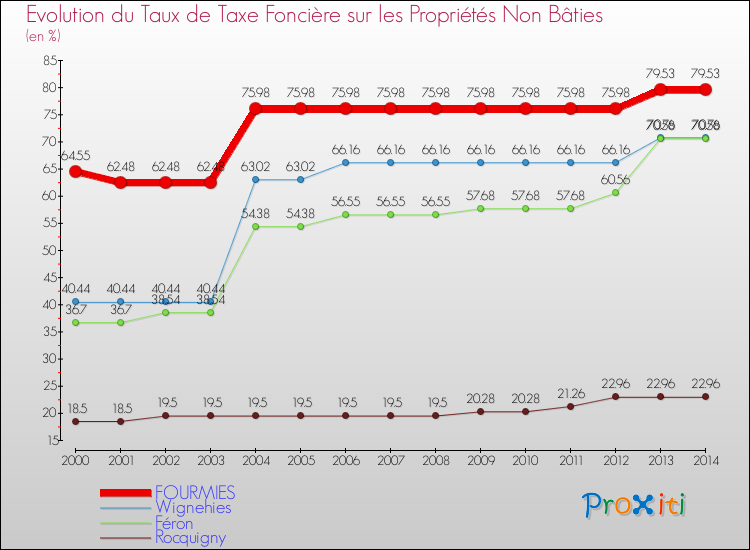 Evolution du taux de la taxe foncière sur les immeubles et terrains non batis pour FOURMIES et les communes proches de 2000 à 2014 Comparaison des taux de la taxe foncière sur les immeubles et terrains non batis pour FOURMIES et les communes voisines de 2000 à 2014