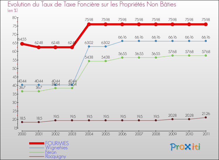 Evolution du taux de la taxe foncière sur les immeubles et terrains non batis pour FOURMIES et les communes proches Comparaison des taux de la taxe foncière sur les immeubles et terrains non batis pour FOURMIES et les communes voisines