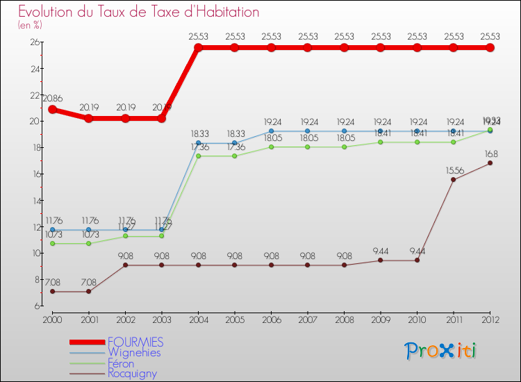 Evolution du taux de la taxe d'habitation pour FOURMIES et les communes proches Comparaison des taux de la taxe d'habitation pour FOURMIES et les communes voisines