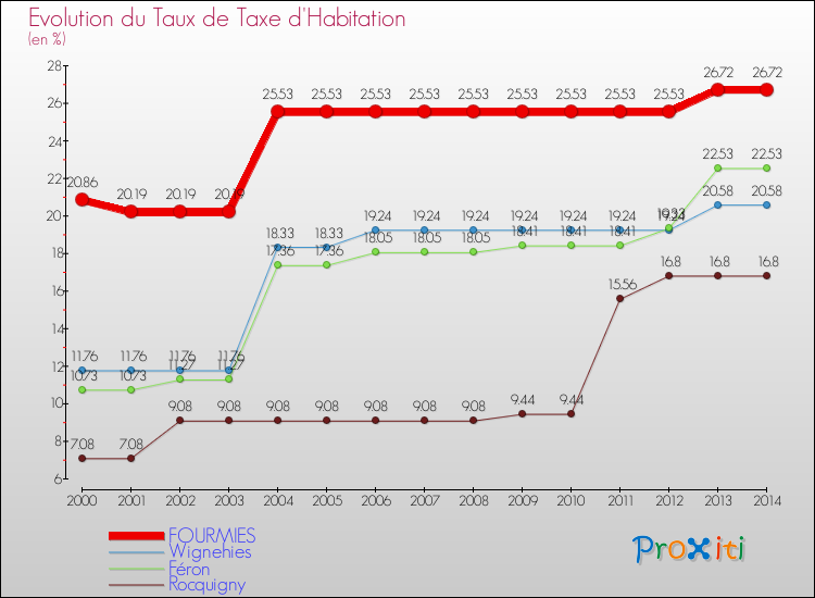 Evolution du taux de la taxe d'habitation pour FOURMIES et les communes proches de 2000 à 2014 Comparaison des taux de la taxe d'habitation pour FOURMIES et les communes voisines de 2000 à 2014