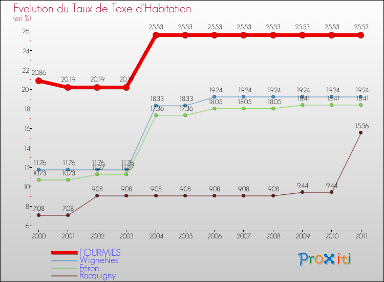 Evolution du taux de la taxe d'habitation pour FOURMIES et les communes proches Comparaison des taux de la taxe d'habitation pour FOURMIES et les communes voisines