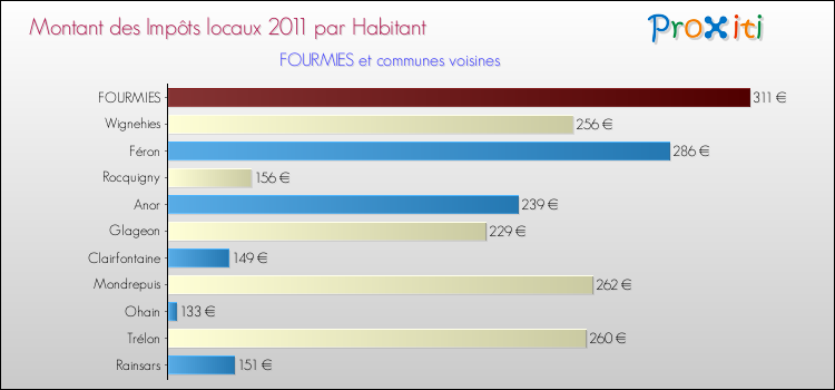 Montant des impôts locaux par Habitant pour FOURMIES et les communes proches Comparaison des impôts locaux par habitant pour FOURMIES et les communes voisines