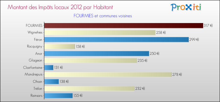 Montant des impôts locaux par Habitant pour FOURMIES et les communes proches Comparaison des impôts locaux par habitant pour FOURMIES et les communes voisines