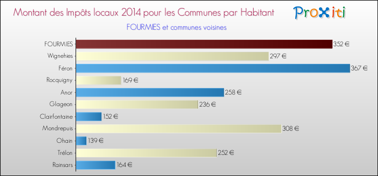 Montant des impôts locaux par Habitant pour FOURMIES et les communes proches en 2014 Comparaison des impôts locaux par habitant pour FOURMIES et les communes voisines en 2014