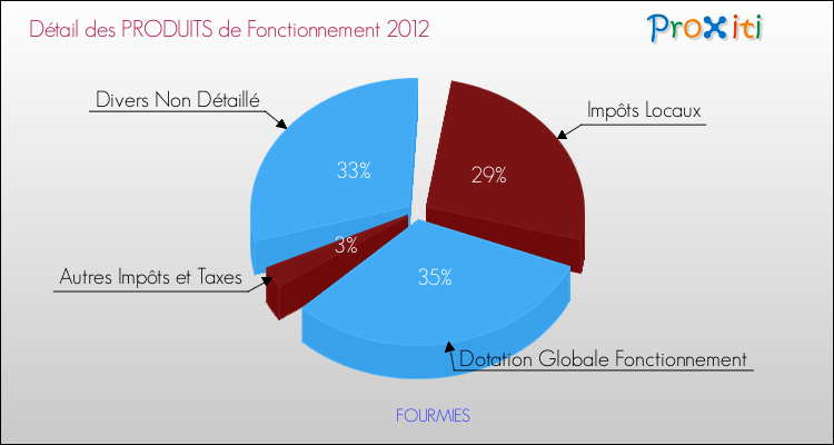 Décomposition du Budget de Fonctionnement 2012 de la commune de FOURMIES Budget de Fonctionnement 2012 pour la commune de FOURMIES