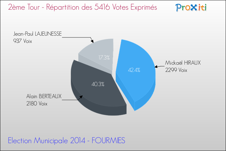 Répartition des votes exprimés au 2ème Tour des Elections Municipales 2014 de la commune de FOURMIES Elections Municipales 2014 - Répartition des votes exprimés au 2ème Tour pour la commune de FOURMIES
