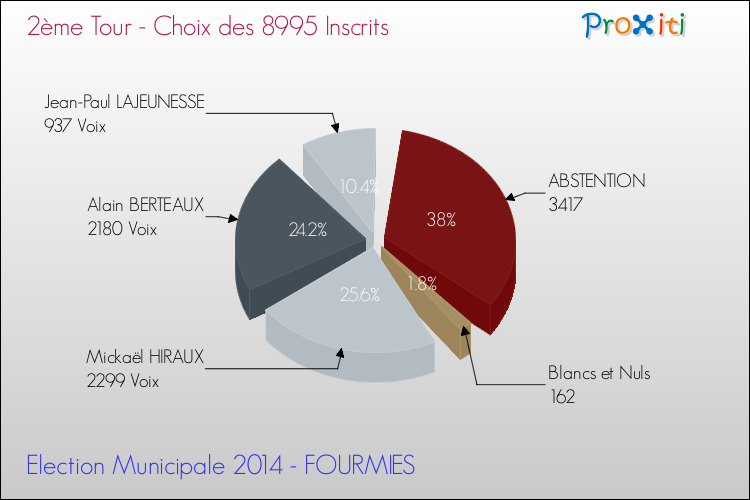 Résultats par rapport aux inscrits au 2ème Tour des Elections Municipales 2014 de la commune de FOURMIES Elections Municipales 2014 - Résultats par rapport aux inscrits au 2ème Tour pour la commune de FOURMIES
