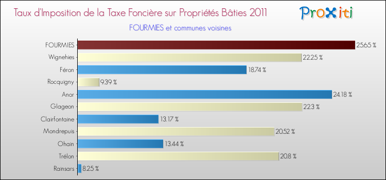 Taux d'imposition de la taxe foncière sur le bati 2011 pour FOURMIES et les communes proches Comparaison des taux d'imposition de la taxe foncière sur le bati 2011 pour FOURMIES et les communes voisines