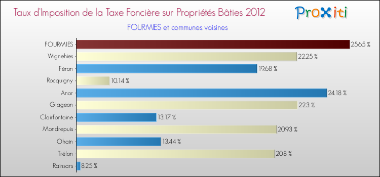 Taux d'imposition de la taxe foncière sur le bati 2012 pour FOURMIES et les communes proches Comparaison des taux d'imposition de la taxe foncière sur le bati 2012 pour FOURMIES et les communes voisines