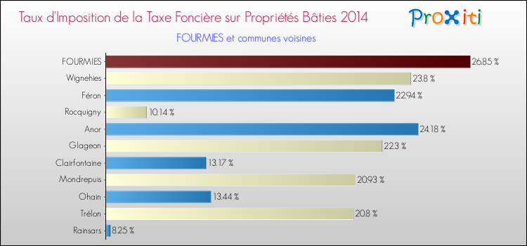 Taux d'imposition de la taxe foncière sur le bati 2014 pour FOURMIES et les communes proches Comparaison des taux d'imposition de la taxe foncière sur le bati 2014 pour FOURMIES et les communes voisines