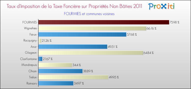 Taux d'imposition de la taxe foncière sur les immeubles et terrains non batis 2011 pour FOURMIES et les communes proches Comparaison des taux d'imposition de la taxe foncière sur les immeubles et terrains non batis 2011 pour FOURMIES et les communes voisines