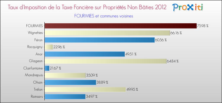 Taux d'imposition de la taxe foncière sur les immeubles et terrains non batis 2012 pour FOURMIES et les communes proches Comparaison des taux d'imposition de la taxe foncière sur les immeubles et terrains non batis 2012 pour FOURMIES et les communes voisines