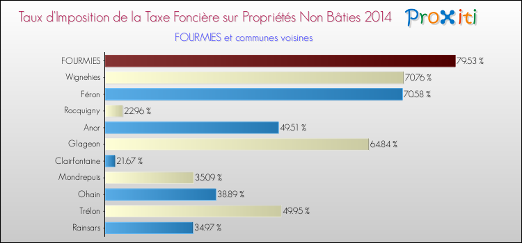Taux d'imposition de la taxe foncière sur les immeubles et terrains non batis 2014 pour FOURMIES et les communes proches Comparaison des taux d'imposition de la taxe foncière sur les immeubles et terrains non batis 2014 pour FOURMIES et les communes voisines