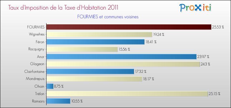 Taux d'imposition de la taxe d'habitation 2011 pour FOURMIES et les communes proches Comparaison des taux d'imposition de la taxe d'habitation 2011 pour FOURMIES et les communes voisines