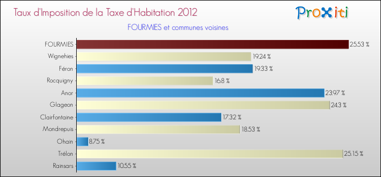 Taux d'imposition de la taxe d'habitation 2012 pour FOURMIES et les communes proches Comparaison des taux d'imposition de la taxe d'habitation 2012 pour FOURMIES et les communes voisines