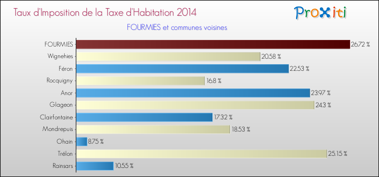 Taux d'imposition de la taxe d'habitation 2014 pour FOURMIES et les communes proches Comparaison des taux d'imposition de la taxe d'habitation 2014 pour FOURMIES et les communes voisines
