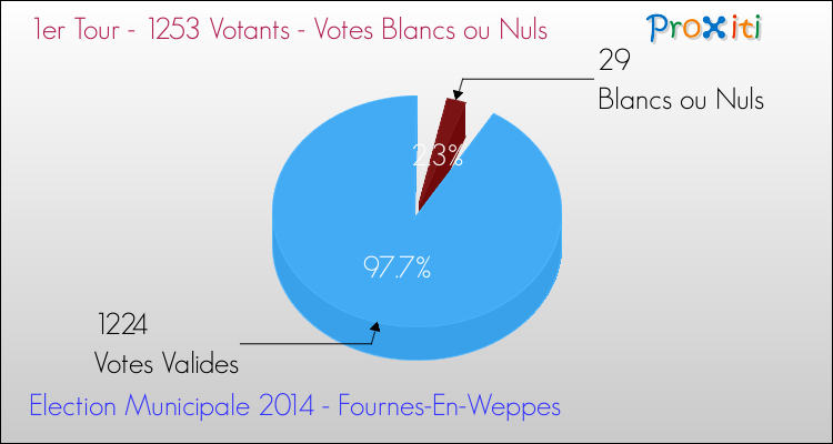 Votes blancs ou nuls au 1er Tour des Elections Municipales 2014 de la commune de Fournes-En-Weppes Elections Municipales 2014 - Votes blancs ou nuls au 1er Tour pour la commune de Fournes-En-Weppes