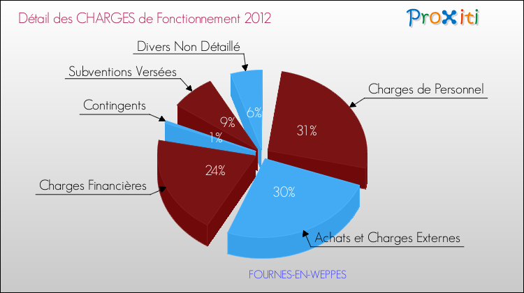 Décomposition des Charges de Fonctionnement 2012 de la commune de FOURNES-EN-WEPPES Charges de Fonctionnement 2012 pour la commune de FOURNES-EN-WEPPES
