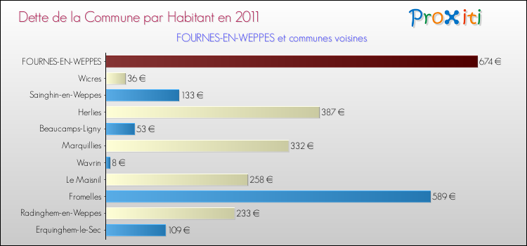 Dette par habitant de la commune en 2011 pour FOURNES-EN-WEPPES et les communes proches Comparaison de la dette par habitant de la commune en 2011 pour FOURNES-EN-WEPPES et les communes voisines