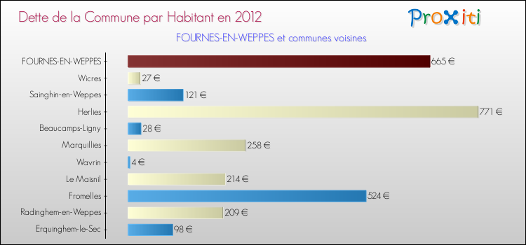 Dette par habitant de la commune en 2012 pour FOURNES-EN-WEPPES et les communes proches Comparaison de la dette par habitant de la commune en 2012 pour FOURNES-EN-WEPPES et les communes voisines
