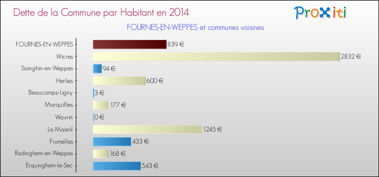 Dette par habitant de la commune en 2014 pour FOURNES-EN-WEPPES et les communes proches Comparaison de la dette par habitant de la commune en 2014 pour FOURNES-EN-WEPPES et les communes voisines