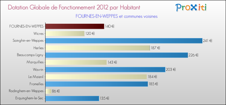 Montant des dotations globales de fonctionnement DGF par Habitant pour FOURNES-EN-WEPPES et les communes proches Comparaison des des dotations globales de fonctionnement DGF par habitant pour FOURNES-EN-WEPPES et les communes voisines