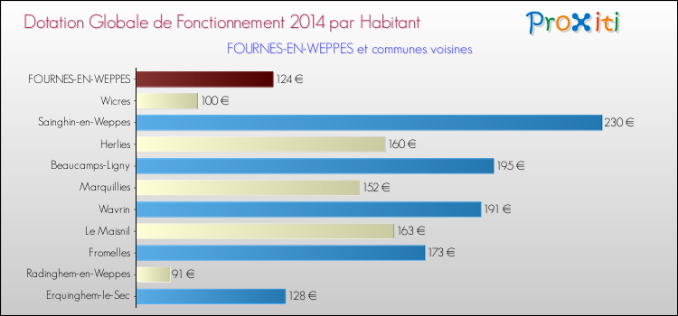 Montant des dotations globales de fonctionnement DGF par Habitant pour FOURNES-EN-WEPPES et les communes proches en 2014. Comparaison des des dotations globales de fonctionnement DGF par habitant pour FOURNES-EN-WEPPES et les communes voisines en 2014.