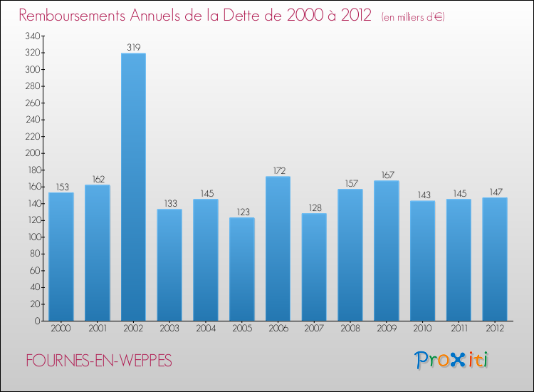 Evolution de l'annuité de la dette pour la commune de FOURNES-EN-WEPPES de 2000 à 2012 Annuités de la dette pour FOURNES-EN-WEPPES de 2000 à 2012
