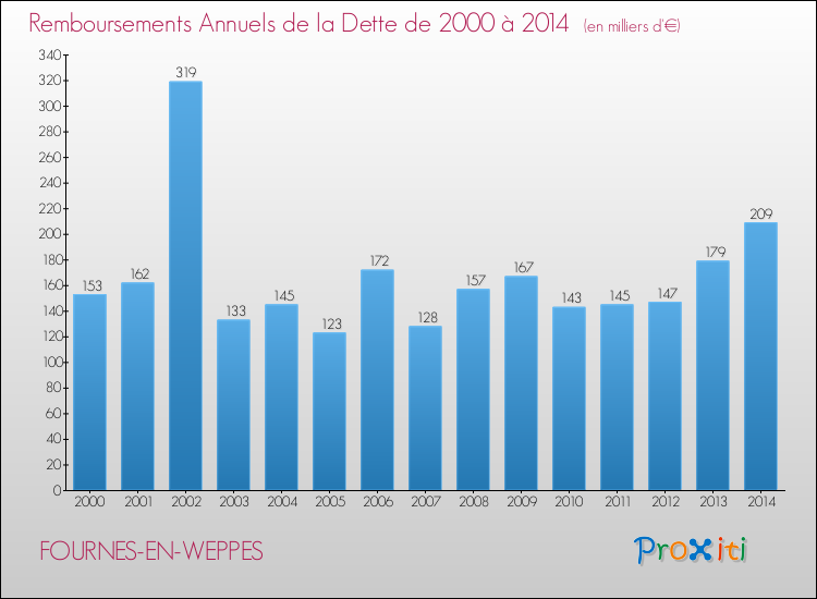 Evolution de l'annuité de la dette pour la commune de FOURNES-EN-WEPPES de 2000 à 2014 Annuités de la dette pour FOURNES-EN-WEPPES de 2000 à 2014