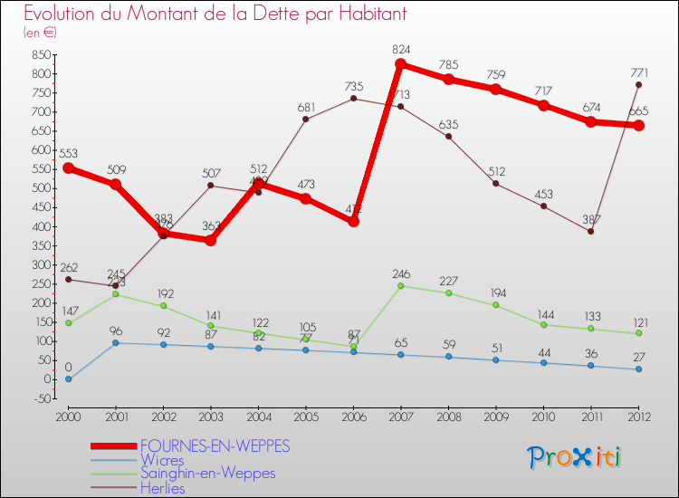 Evolution de la dette par habitant pour la commune de FOURNES-EN-WEPPES et les communes proches de 2000 à 2012 Comparaison de la dette par habitant pour FOURNES-EN-WEPPES et les communes voisines de 2000 à 2012