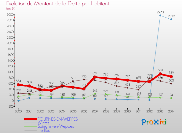 Evolution de la dette par habitant pour la commune de FOURNES-EN-WEPPES et les communes proches de 2000 à 2014 Comparaison de la dette par habitant pour FOURNES-EN-WEPPES et les communes voisines de 2000 à 2014