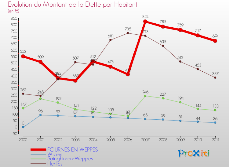 Evolution de la dette par habitant pour la commune de FOURNES-EN-WEPPES et les communes proches Comparaison de la dette par habitant pour FOURNES-EN-WEPPES et les communes voisines