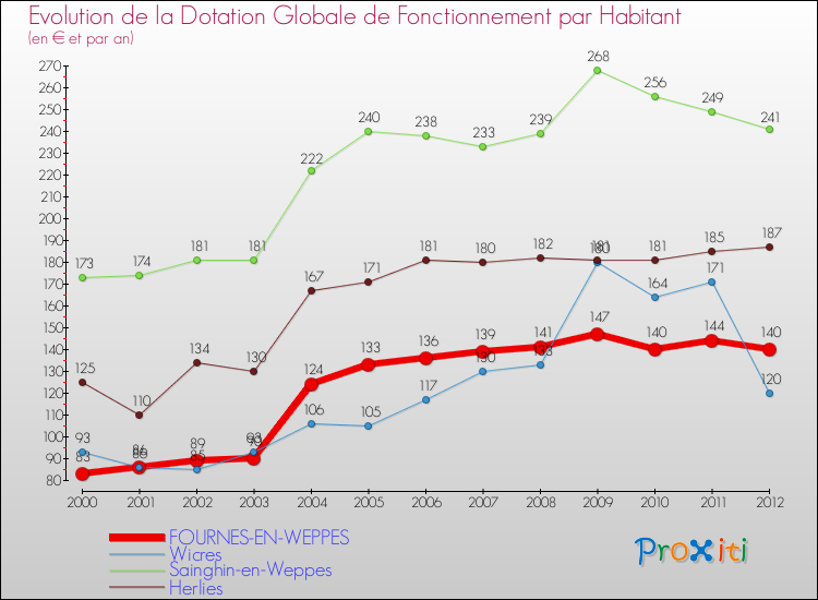 Evolution et montant de la dotation globale de fonctionnement par Habitant pour FOURNES-EN-WEPPES et les communes proches Comparaison des dotations globales de fonctionnement par habitant pour FOURNES-EN-WEPPES et les communes voisines