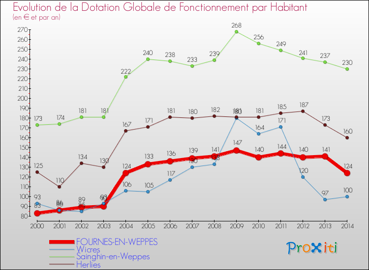 Evolution et montant de la dotation globale de fonctionnement par Habitant pour FOURNES-EN-WEPPES et les communes proches de 2000 à 2014. Comparaison des dotations globales de fonctionnement par habitant pour FOURNES-EN-WEPPES et les communes voisines de 2000 à 2014.