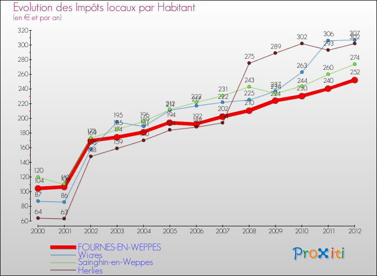 Evolution et montant des impôts locaux par Habitant pour FOURNES-EN-WEPPES et les communes proches Comparaison des impôts locaux par habitant pour FOURNES-EN-WEPPES et les communes voisines