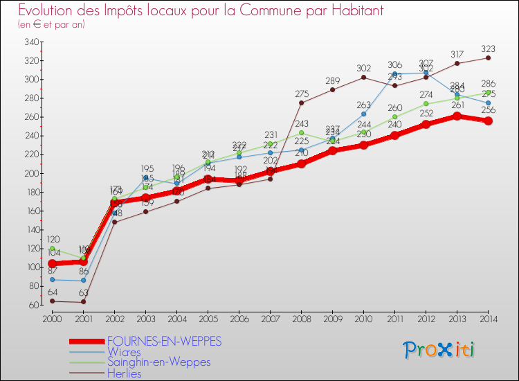 Evolution et montant des impôts locaux par Habitant pour FOURNES-EN-WEPPES et les communes proches de 2000 à 2014 Comparaison des impôts locaux par habitant pour FOURNES-EN-WEPPES et les communes voisines de 2000 à 2014