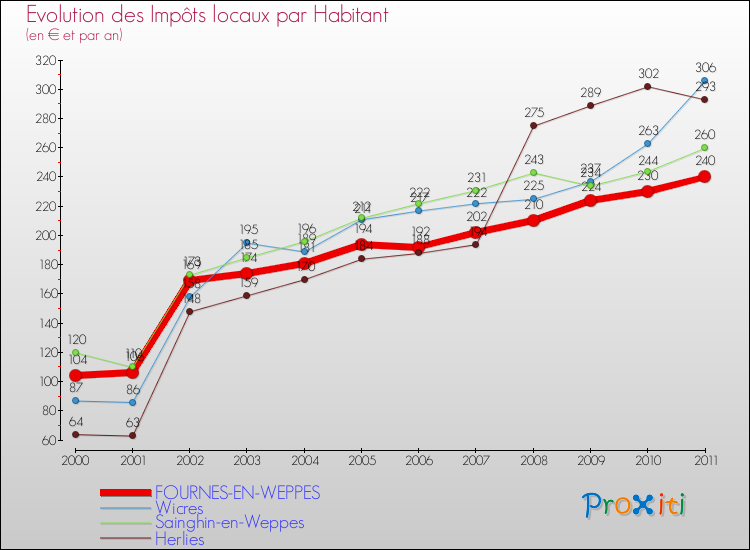 Evolution et montant des impôts locaux par Habitant pour FOURNES-EN-WEPPES et les communes proches Comparaison des impôts locaux par habitant pour FOURNES-EN-WEPPES et les communes voisines
