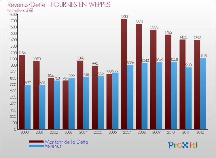 Evolution comparée de la dette et des revenus pour la commune de FOURNES-EN-WEPPES de 2000 à 2012 Comparaison de la dette et des revenus pour FOURNES-EN-WEPPES de 2000 à 2012