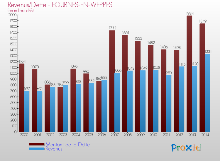 Evolution comparée de la dette et des revenus pour la commune de FOURNES-EN-WEPPES de 2000 à 2014 Comparaison de la dette et des revenus pour FOURNES-EN-WEPPES de 2000 à 2014