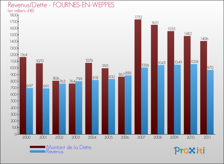 Evolution comparée de la dette et des revenus pour la commune de FOURNES-EN-WEPPES de 2000 à 2011 Comparaison de la dette et des revenus pour FOURNES-EN-WEPPES de 2000 à 2011