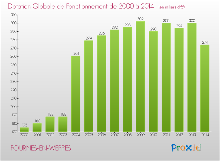 Evolution du montant de la Dotation Globale de Fonctionnement pour la commune de FOURNES-EN-WEPPES de 2000 à 2014 Evolution du montant de la Dotation Globale de Fonctionnement pour FOURNES-EN-WEPPES de 2000 à 2014