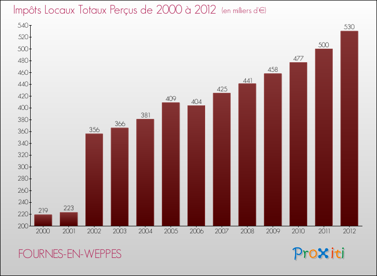 Evolution des Impôts Locaux pour la commune de FOURNES-EN-WEPPES de 2000 à 2012 Evolution des Impôts Locaux pour FOURNES-EN-WEPPES de 2000 à 2012